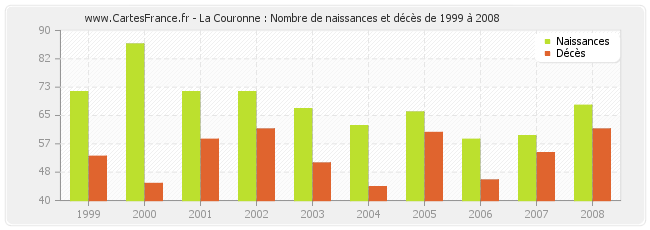 La Couronne : Nombre de naissances et décès de 1999 à 2008